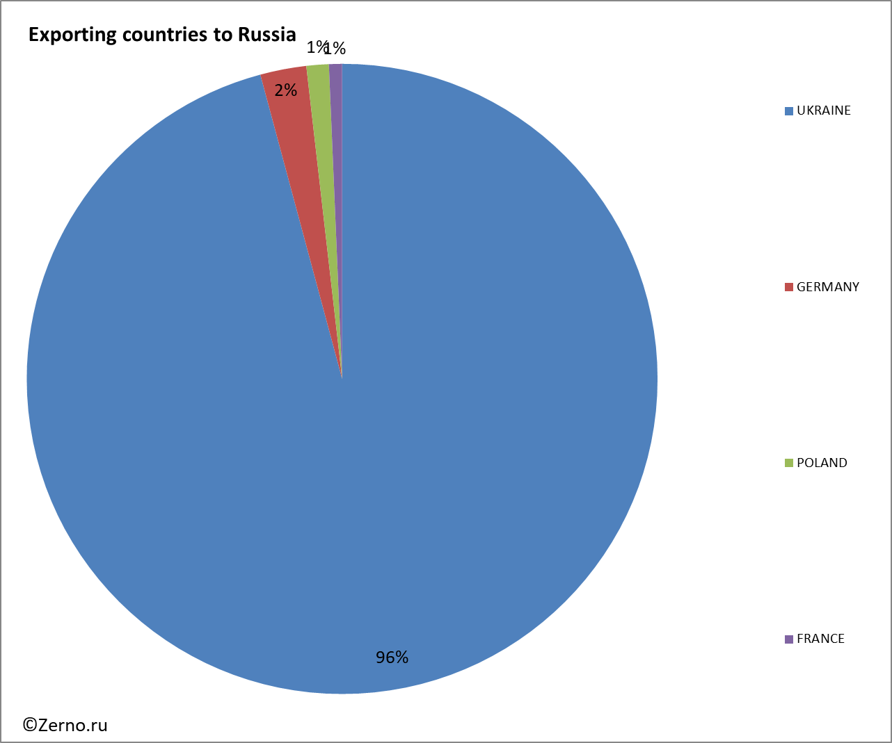 Exporting countries to Russia